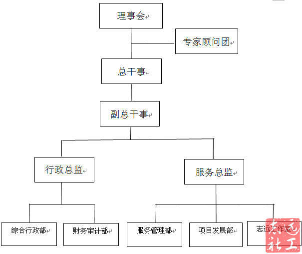 组织架构:        机构实行理事会领导下的总干事负责制,由"四部一室